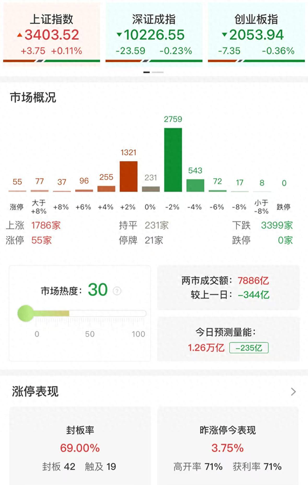 沪指大盘_沪指盘中重返3400点_沪指